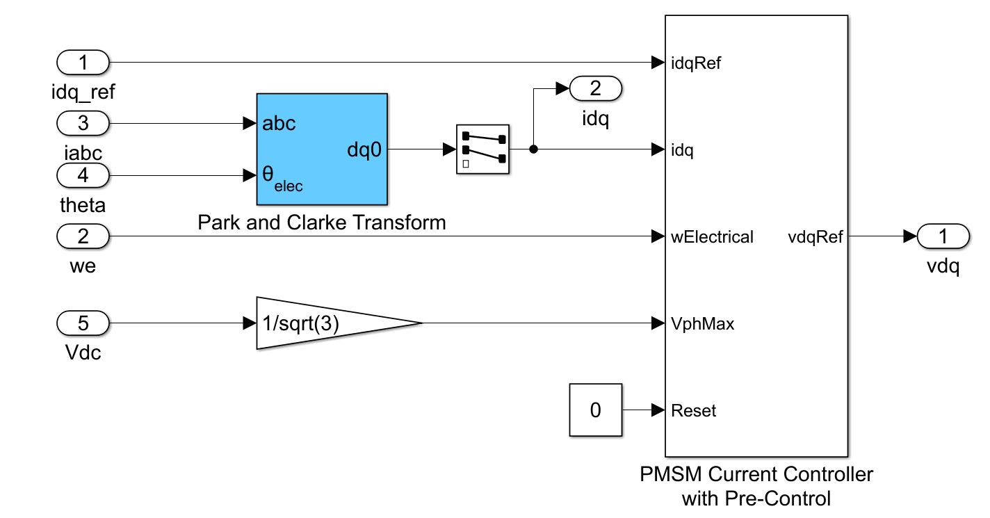 用Park和Clarke变换实现的永磁同步电机电流控制器模型。