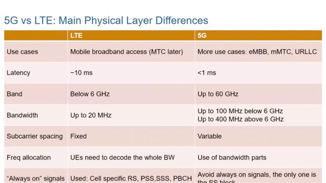 了解5G NR (5G New Radio)和LTE的用例、需求、一些主要区别以及5G NR的部署场景。您还将了解5G NR、FR1和FR2的频率范围。