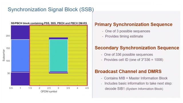 了解5G新无线电(NR)中的同步信号块(SSB)，该信号块由主次同步信号和广播信道组成。您还将了解它在同步中的角色。