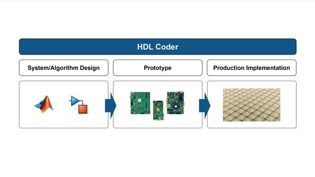 HDL Coder通过生成Verilog和VHDL代码实现fpga、soc和asic的高级设计。您可以使用生成的HDL代码进行FPGA编程、ASIC原型设计和产品设计。