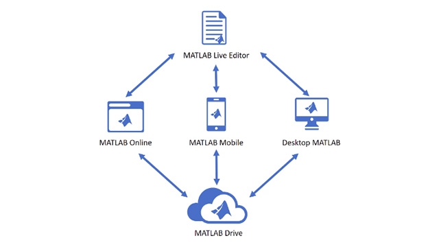 学习如何随时访问MATLAB，任何地方使用MATLAB Online和Matlab Mobile。