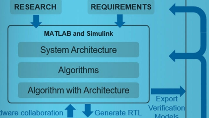 基于MATLAB和Simulink的自顶向下FPGA和ASIC设计与验证金宝app