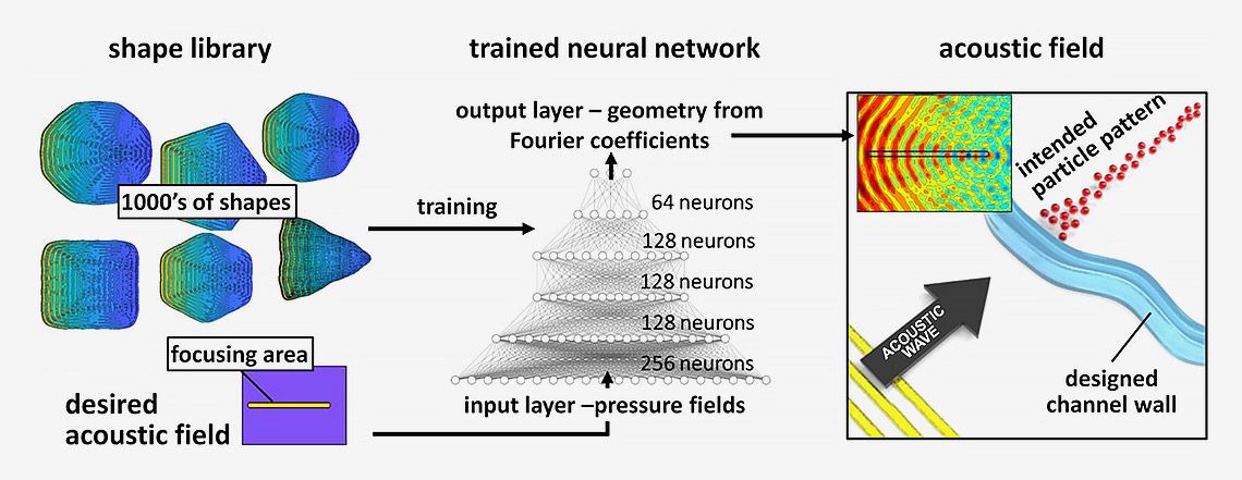 声场以期望的形状开始，通过经过训练的神经网络来创建声场和预期的粒子图案，使其与形状对齐。