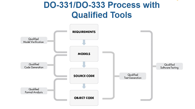 了解如何在符合DO- 178c、DO-331、DO-333和DO-330的流程中，使用Simulink、Stateflow、嵌金宝app入式编码器和DO限定工具包使用基于模型的设计和形式化方法。