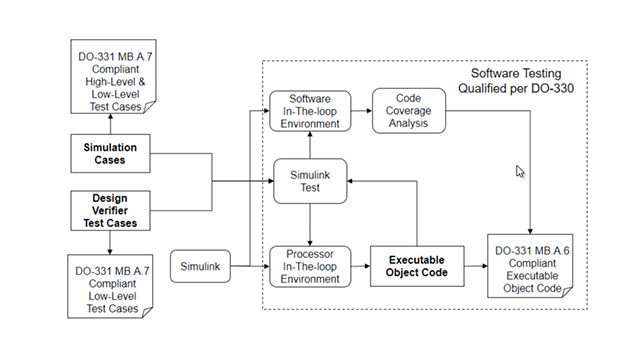 使用处理器 - 循环功能和代码覆盖率分析以符合DO-178C和DO-331的可执行对象代码，同时考虑和Simulink覆盖。金宝app