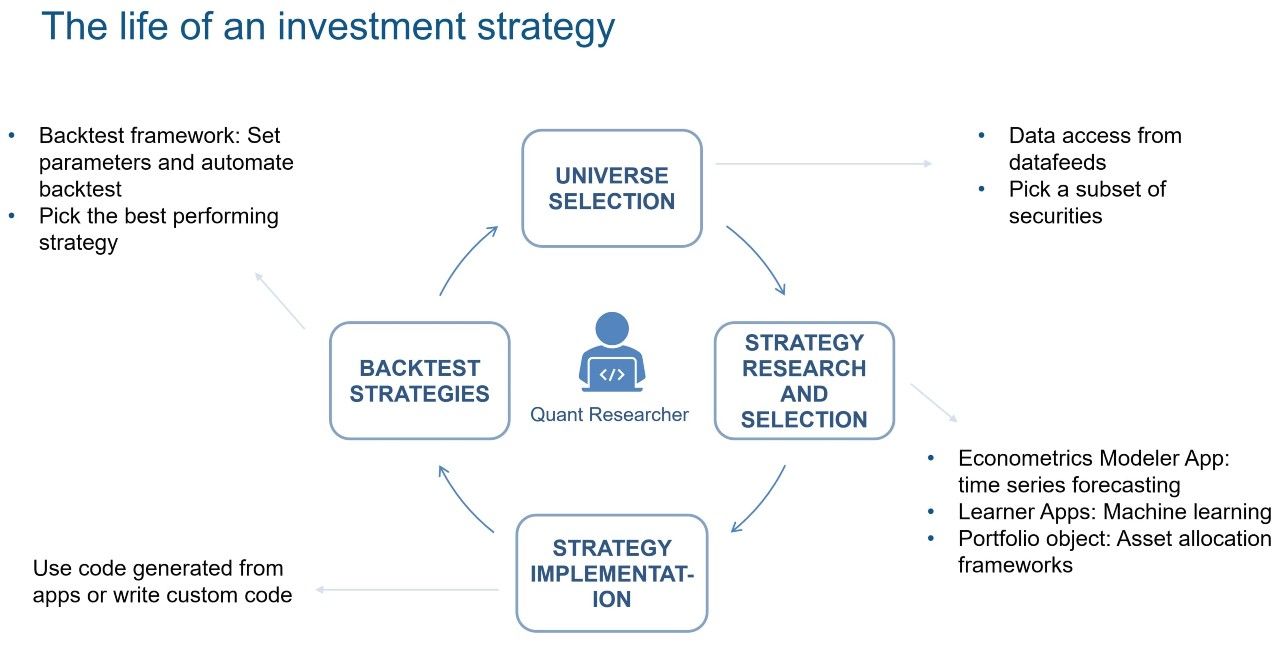 通过研究、实施和回溯测试选择投资策略