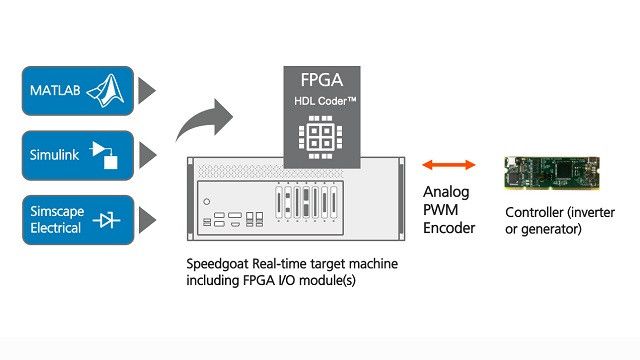 观看该视频的电机和逆变器的硬件换流（HIL）模拟，在1μs的时间步骤上运行在FPGA上运行的逆变器。