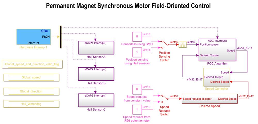 用于磁场定向控制的永磁同步电机的量化模型(见示例)。
