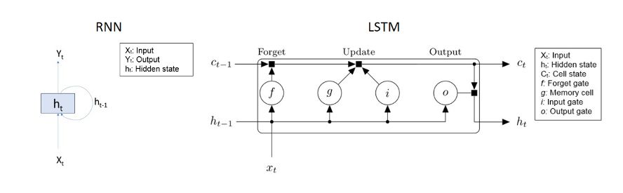 RNN（左）和LSTM网络（右）的比较