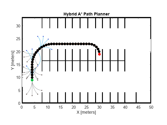 图中包含一个轴对象。标题为Hybrid A*Path Planner的axes对象包含6个类型为image、line、scatter的对象。这些对象表示正向运动基本体、反向运动基本体、正向路径、起点和目标。