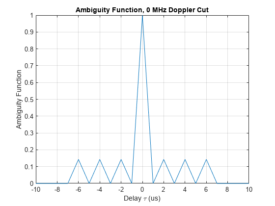 图包含一个坐标轴对象。坐标轴标题模糊度函数对象,0 MHz多普勒,包含延迟τ空白(u), ylabel模糊度函数包含一个类型的对象。