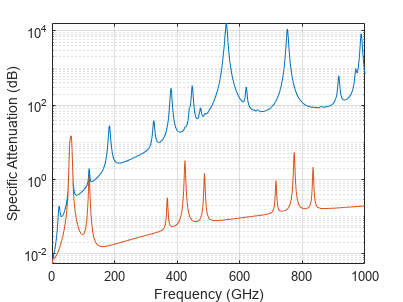 图包含一个坐标轴对象。坐标轴对象包含频率(GHz), ylabel特定衰减(dB)包含2线类型的对象。gydF4y2Ba