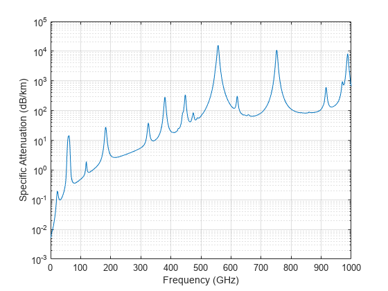 图包含一个坐标轴对象。坐标轴对象包含频率(GHz), ylabel特定衰减(dB /公里)包含一个类型的对象。gydF4y2Ba