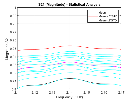 Figure包含一个轴对象。标题为S21(幅度)-统计分析的轴对象包含3个类型线对象。这些对象代表Mean, Mean + 2*STD, Mean - 2*STD。