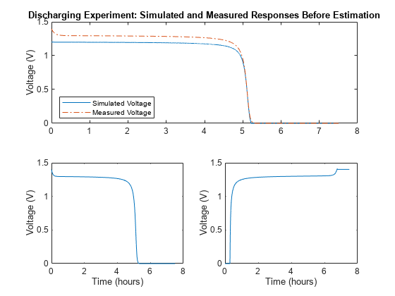 图包含3轴对象。坐标轴对象1包含时间(小时),ylabel电压(V)包含一个类型的对象。坐标轴对象2包含时间(小时),ylabel电压(V)包含一个类型的对象。轴与标题放电实验对象3:模拟和测量响应估计之前,ylabel电压(V)包含2线类型的对象。这些对象是模拟电压,测量电压。
