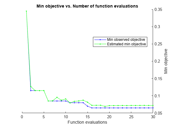 图中包含一个Axis对象。标题为Min objective vs.Number of function evaluations的Axis对象包含2个line类型的对象。这些对象表示观察到的最小目标和估计的最小目标。