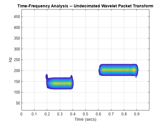 图包含一个坐标轴对象。坐标轴对象与标题——抽取小波包变换的时频分析,包含时间(秒),ylabel赫兹包含一个类型的对象轮廓。