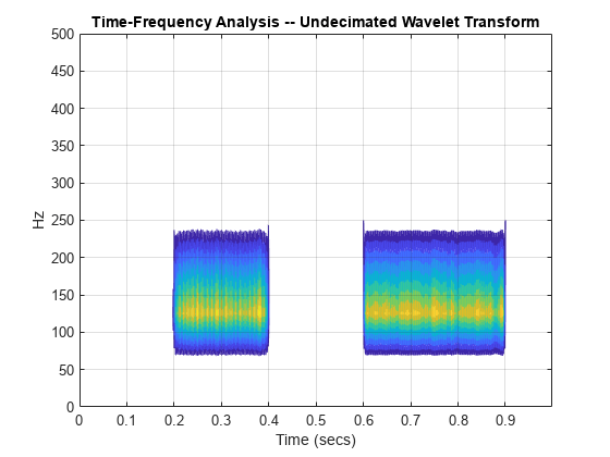 图包含一个坐标轴对象。坐标轴对象与标题——抽取小波变换时频分析,包含时间(秒),ylabel赫兹包含一个类型的对象轮廓。