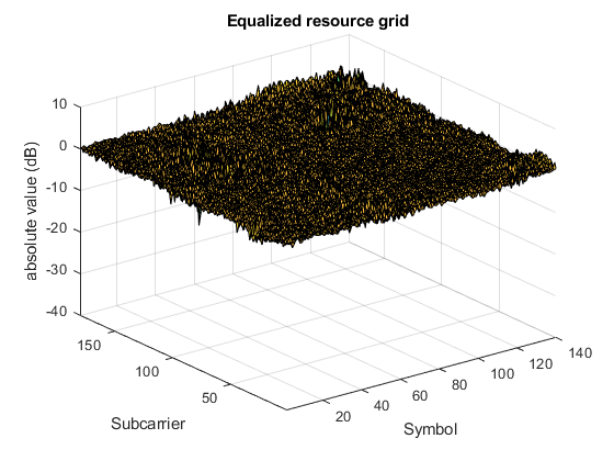 Figure contains an axes object. The axes object with title Equalized resource grid contains an object of type surface.