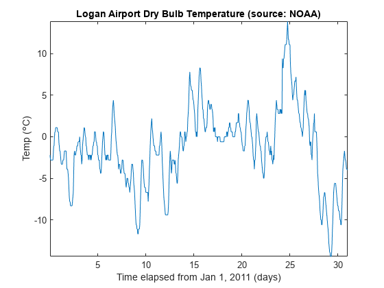 图包含一个坐标轴对象。坐标轴对象与标题Logan机场干球温度(来源:NOAA)包含一个类型的对象。