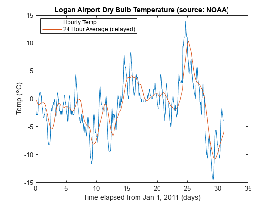 图包含一个坐标轴对象。坐标轴对象与标题Logan机场干球温度(来源:NOAA)包含2线类型的对象。这些对象代表每小时临时,24小时平均(延迟)。