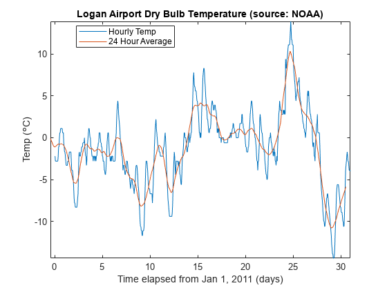 图包含一个坐标轴对象。坐标轴对象与标题Logan机场干球温度(来源:NOAA)包含2线类型的对象。这些对象代表每小时临时,24小时的平均水平。