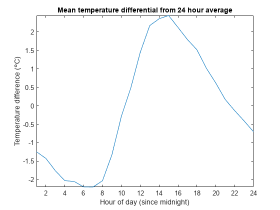 图包含一个坐标轴对象。坐标轴对象与标题的意思是温差从24小时平均包含一个类型的对象。