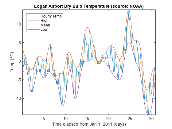 图包含一个坐标轴对象。坐标轴对象与标题Logan机场干球温度(来源:NOAA)包含4线类型的对象。这些对象代表每小时温度,高,低。