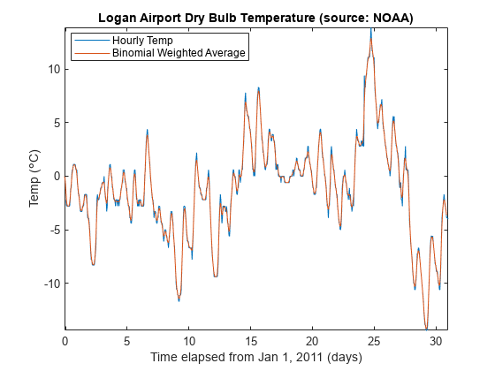 图包含一个坐标轴对象。坐标轴对象与标题Logan机场干球温度(来源:NOAA)包含2线类型的对象。这些对象代表每小时临时,二项加权平均。