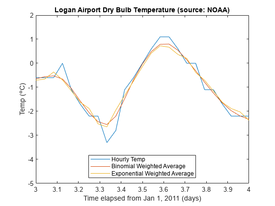 图包含一个坐标轴对象。坐标轴对象与标题Logan机场干球温度(来源:NOAA)包含3线类型的对象。这些对象代表每小时临时,二项加权平均、指数加权平均。