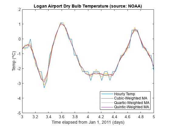 图包含一个坐标轴对象。坐标轴对象与标题Logan机场干球温度(来源:NOAA)包含4线类型的对象。这些对象代表每小时临时,Cubic-Weighted马,马Quartic-Weighted Quintic-Weighted MA。