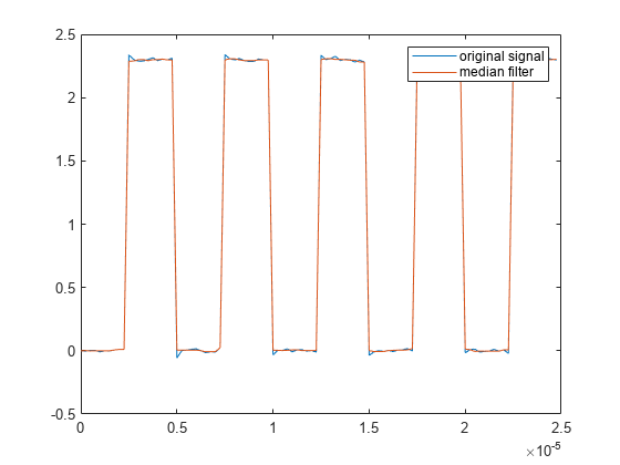 图包含一个坐标轴对象。坐标轴对象包含2线类型的对象。这些对象代表原始信号,中值滤波器。