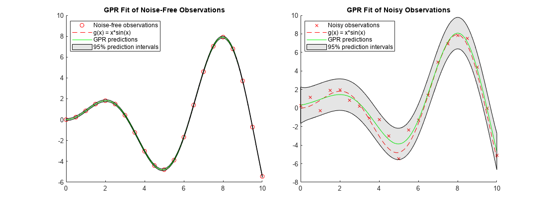 Figure contains 2 axes objects. Axes object 1 with title GPR Fit of Noise-Free Observations contains 4 objects of type scatter, functionline, line, patch. These objects represent Noise-free observations, g(x) = x*sin(x), GPR predictions, 95% prediction intervals. Axes object 2 with title GPR Fit of Noisy Observations contains 4 objects of type scatter, functionline, line, patch. These objects represent Noisy observations, g(x) = x*sin(x), GPR predictions, 95% prediction intervals.