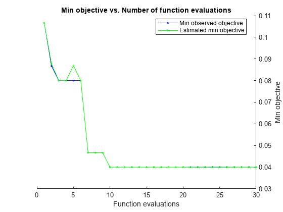 图中包含一个轴对象。标题为Min objective vs. Number of function的axis对象包含2个类型为line的对象。这些对象代表最小观测目标，估计最小目标。gydF4y2Ba