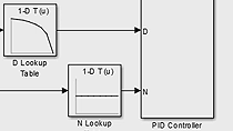 Progetta e implementa un controller PID gain-scheduled per un reattore continuo a serbatoio agitato, utilizzando Simulink Control Design.