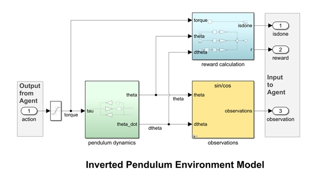 Ambiente 金宝appSimulink Predefinito每个联合国Pendolo Inverso。