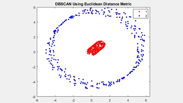 DBSCAN è in grado di separare i cluster nei casi in cui altri metodi di clustering falliscono。