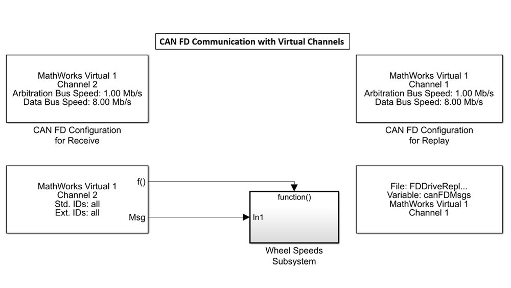 Modello 金宝appSimulink是一个虚拟运河的虚拟数学模型，每个虚拟硬件都可以使用。