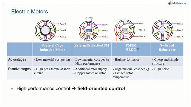 了解如何磁场定向控制提供高性能扭矩或速度控制的各种电机类型，包括感应电机，永磁同步电机(PMSMs)，和无刷直流电机(BLDC)。