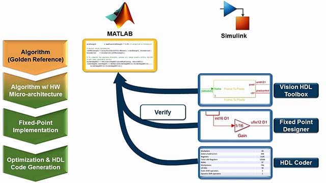 重用MATLAB视觉处理脚本和算法，验证Simulink硬件实现。金宝app