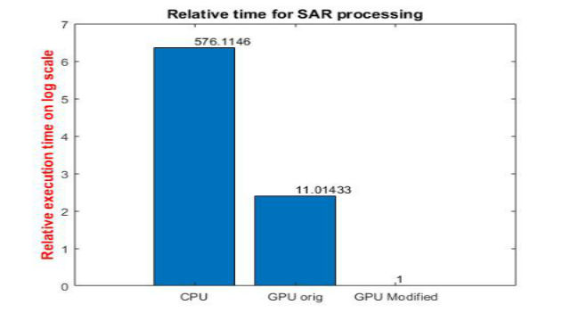 GPU编码器を使用してNVIDIA GPU上の信号および画像処理に関する高演算量アプリケーションを高速化する方法について学びます。SAR処理の例を用いて,シミュレーション時間を桁違いに短縮する方法を説明します。