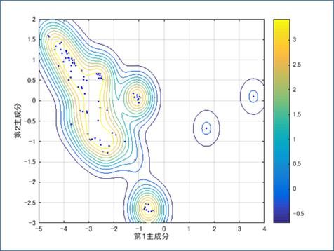 类SVMによりデータの異常度を等高線図で表示した例。右端の2点が異常なデータ点。