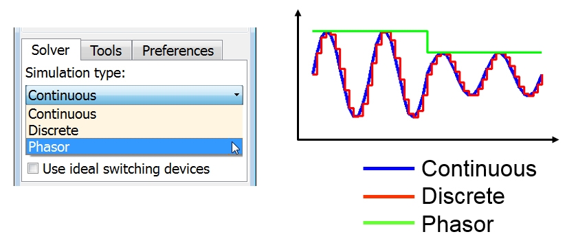 连続法，离散化法，またはフェーザ法シミュレーションモードのオプション（左）により，过渡安定度や単に回路电圧の大きさを解析（右）。