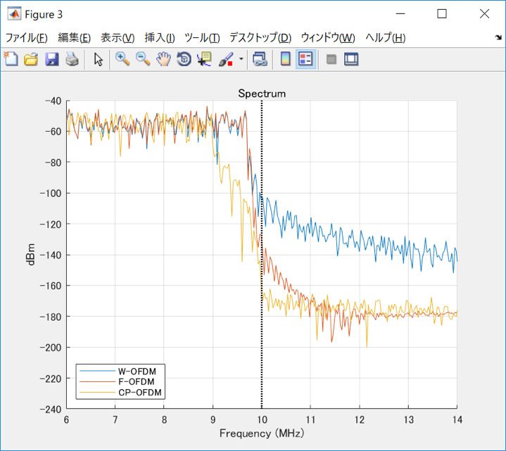 W-OFDM、F-OFDM CP-OFDMのスペクトル比較