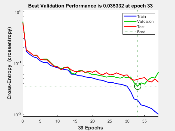 图性能(plotperform)包含一个轴。标题为“最佳验证性能”的轴在epoch 33处为0.035332，包含6个类型为line的对象。这些对象代表Train, Validation, Test, Best。
