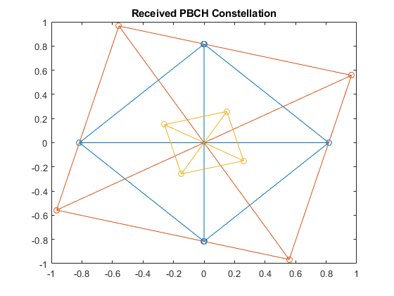 图包含轴。具有标题接收的PBCH星座的轴包含3个类型线的物体。