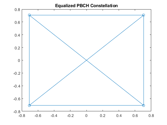 图包含轴。标题均衡PBCH星座的轴包含类型线的对象。