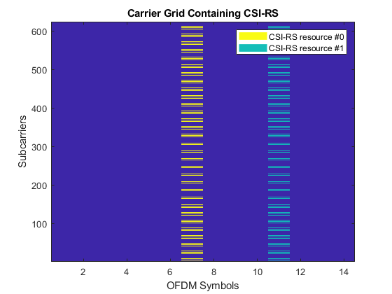 图中包含一个轴对象。标题载体栅格包含CSI-RS的轴对象包含3个类型为image、line的对象。这些对象表示CSI-RS资源#0，CSI-RS资源#1。