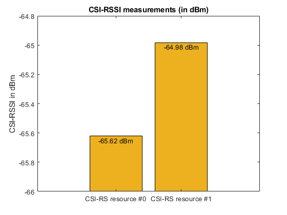 图中包含一个Axis对象。标题为CSI-RSSI测量（单位：dBm）的Axis对象包含3个类型为bar、text的对象。