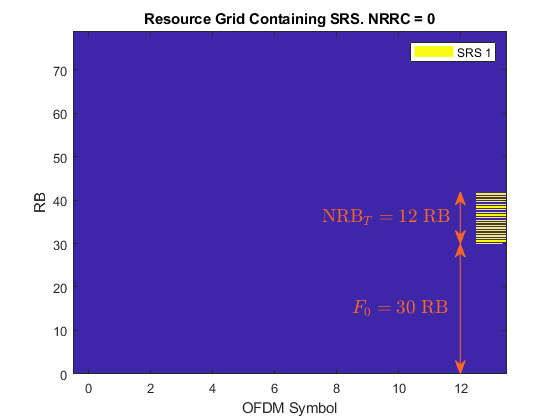 图中包含一个坐标轴。标题为“资源网格包含SRS”的轴。nrc = 0包含类型为image, line, text的4个对象。该对象表示SRS 1。